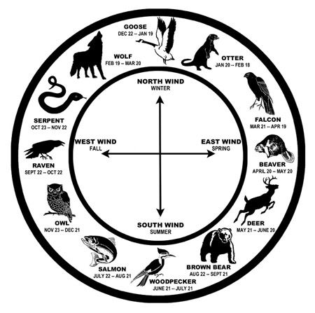 Native American Astrology and Symbols animal symbols zodiac signs